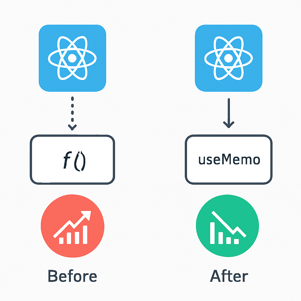 useMemo performance comparison diagram showing render time improvements
