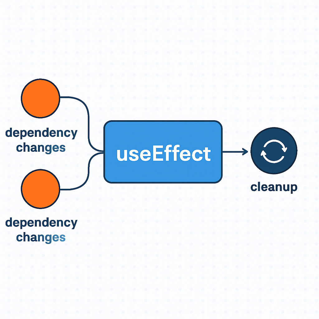 useEffect optimization flowchart with cleanup and dependency management