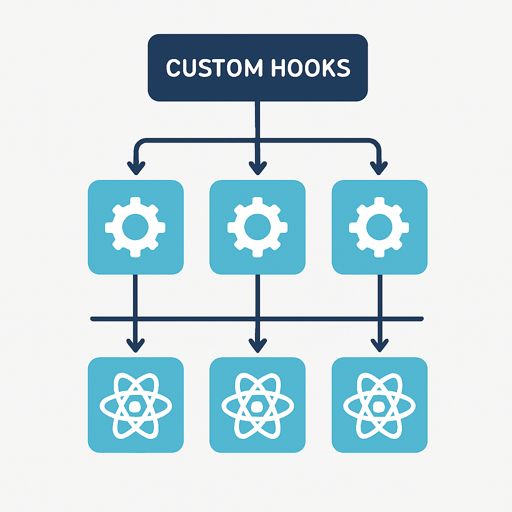 Custom React hooks architecture showing shared logic between components