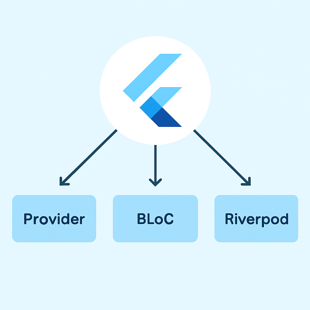 State management architecture diagram showing various Flutter state management solutions