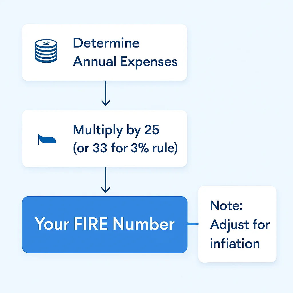 FIRE number calculation flowchart