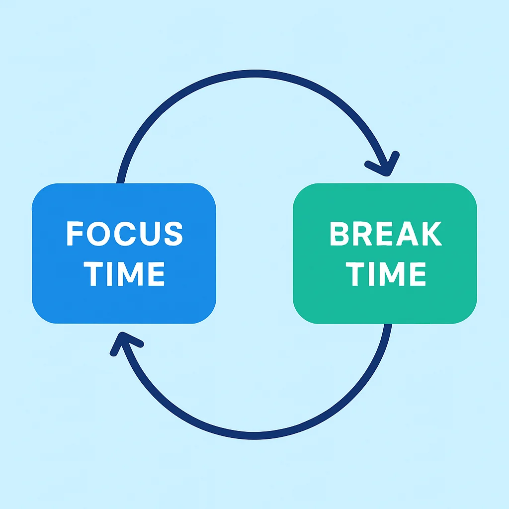 Work cycle flowchart with focus and break times