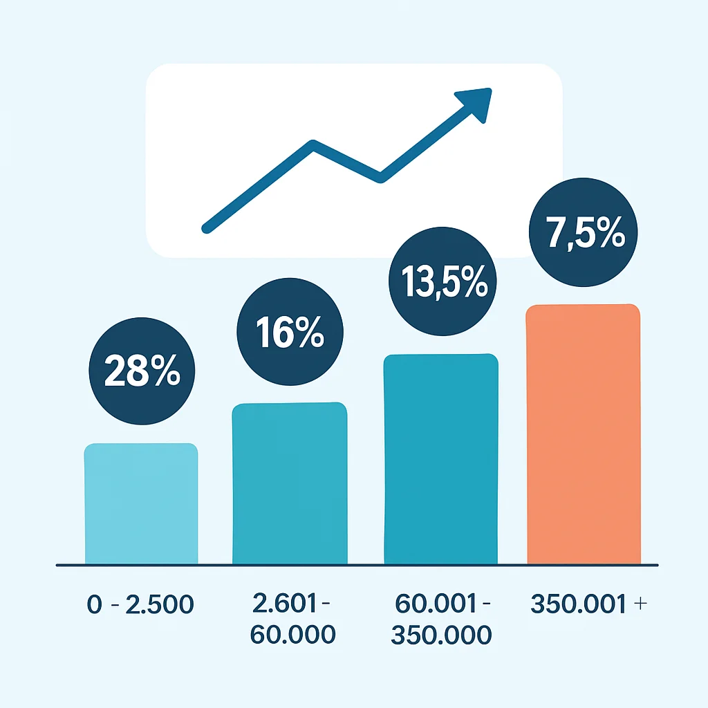 KIA investment tiers infographic