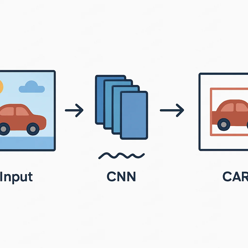 Deep Learning object detection workflow with YOLO