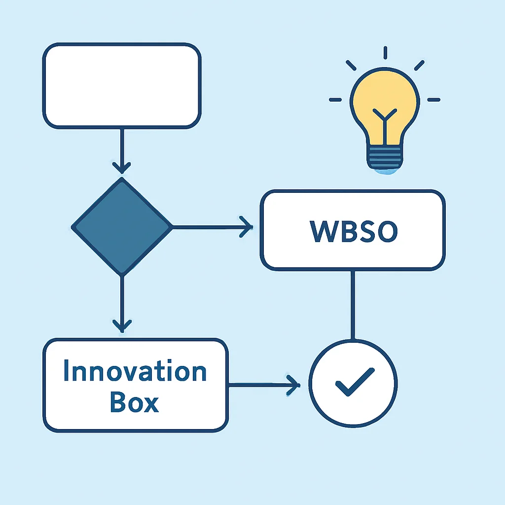 WBSO and Innovation Box application flowchart