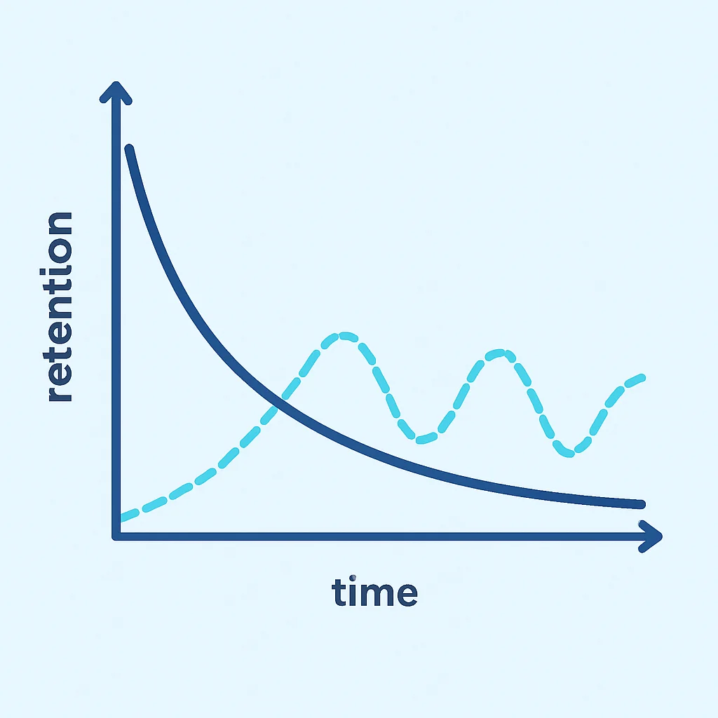 Ebbinghaus Forgetting Curve and Spaced Repetition