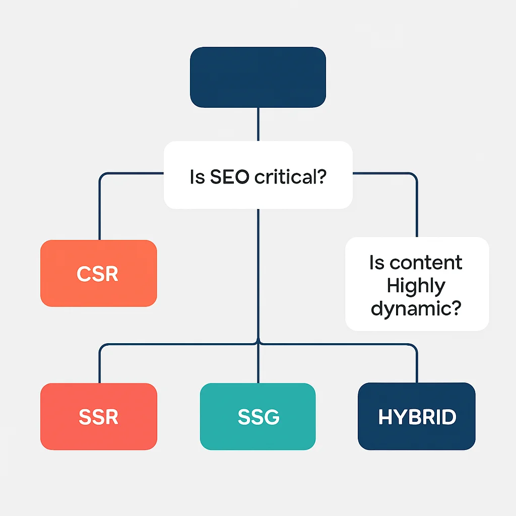 Decision tree for web rendering strategy selection