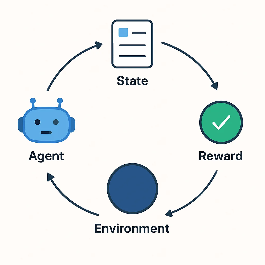 Reinforcement Learning cycle diagram