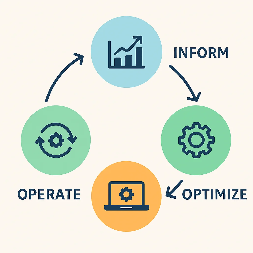 FinOps lifecycle diagram