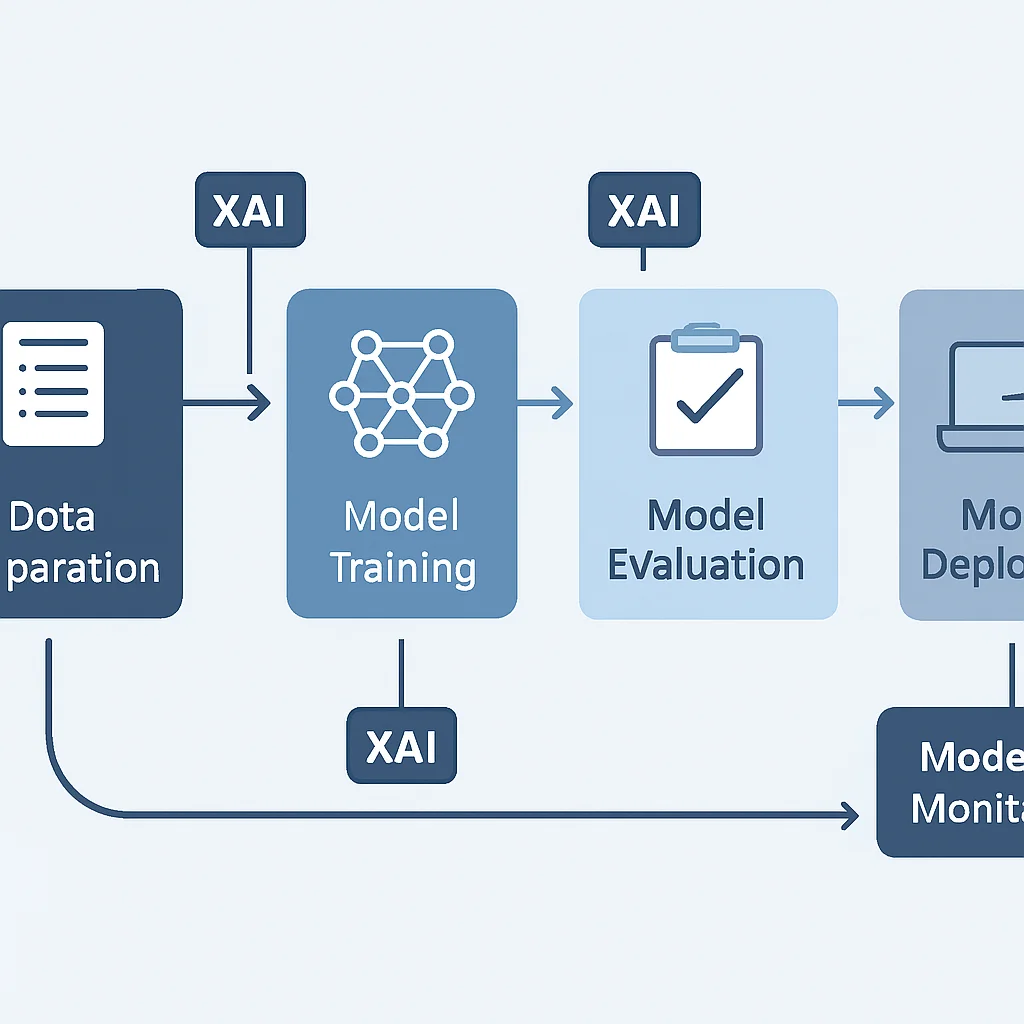 XAI-driven ML workflow flowchart