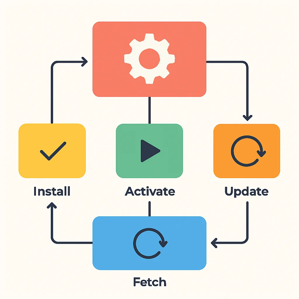 Service Worker lifecycle flowchart