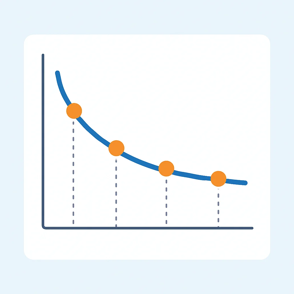 Ebbinghaus vergeetcurve met Spaced Repetition punten