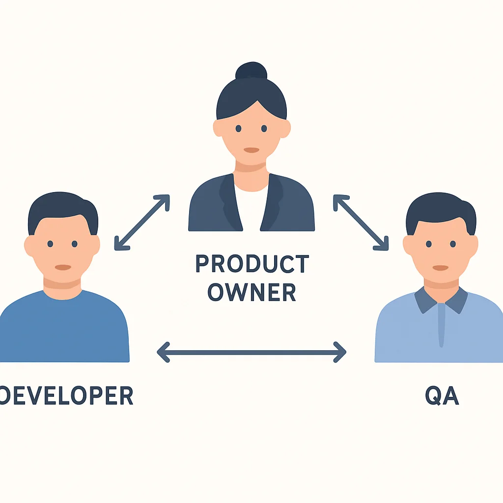 Communication flow diagram in a software development team