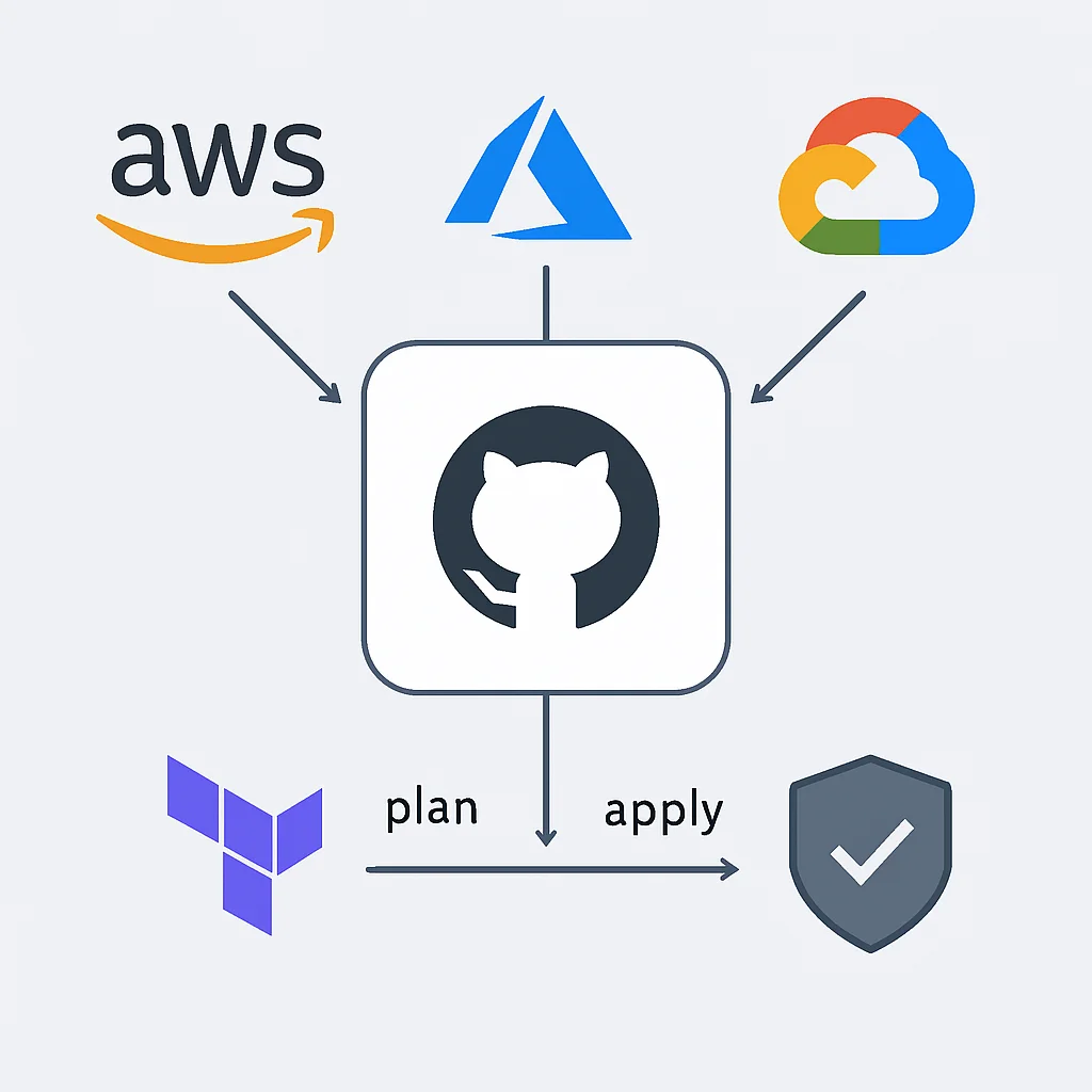 GitHub Actions IaC deployment to multiple cloud environments