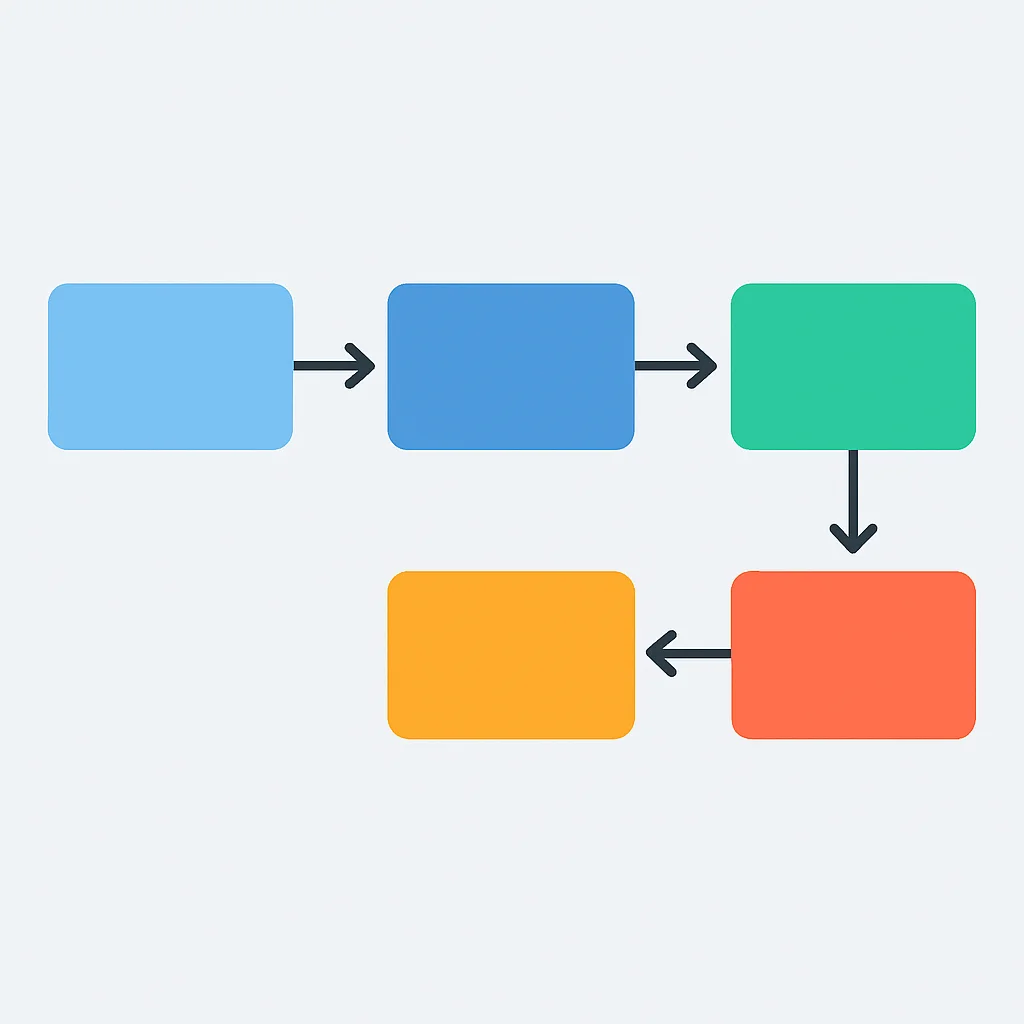 Problem-solving methodology flowchart