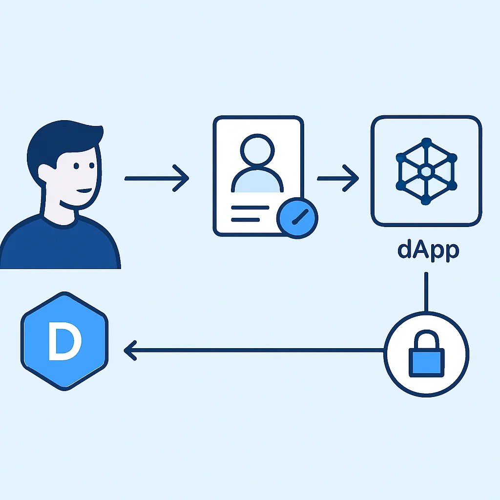 Decentralized Identity (DID) verification process
