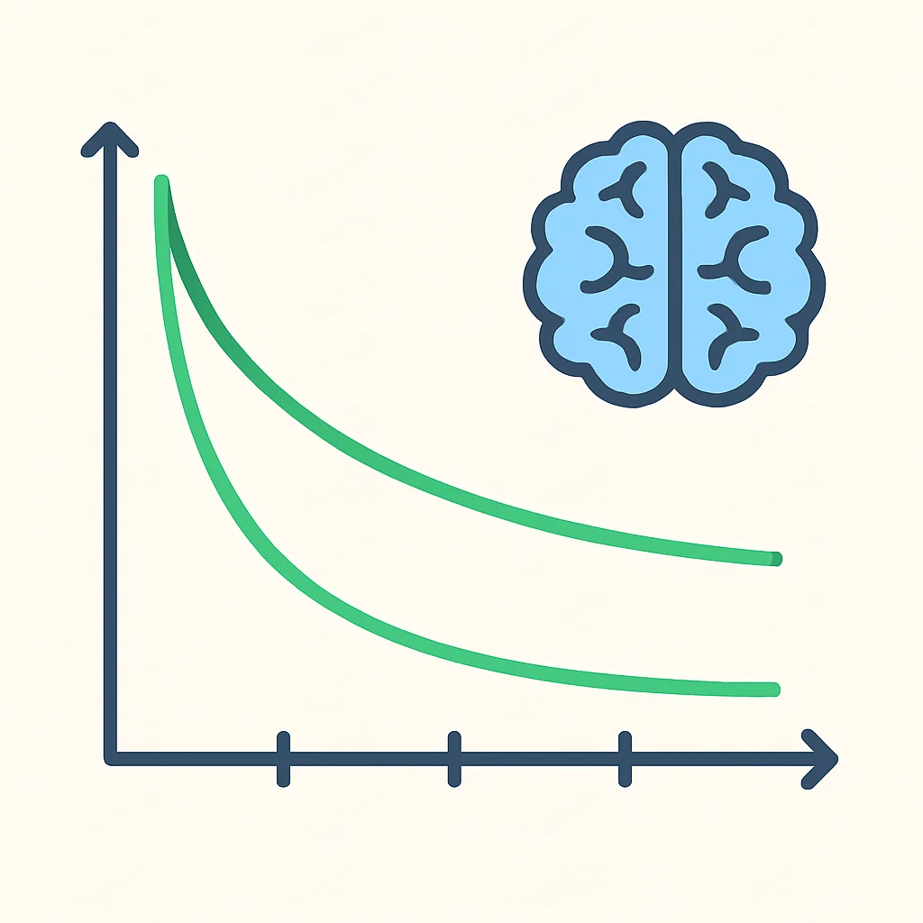 Ebbinghaus forgetting curve demonstrating the impact of consistent review on knowledge retention