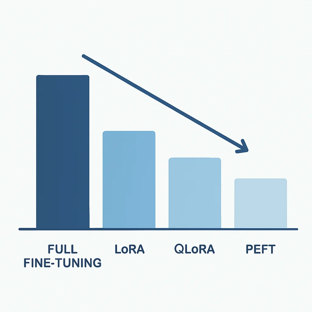 Full fine-tuning vs. PEFT methods comparison