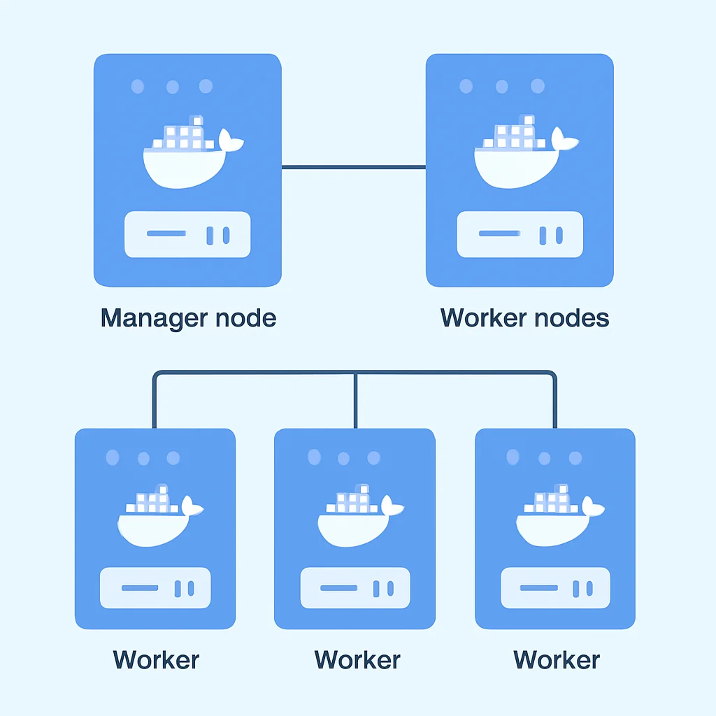 Docker Swarm architectuur met manager en worker nodes