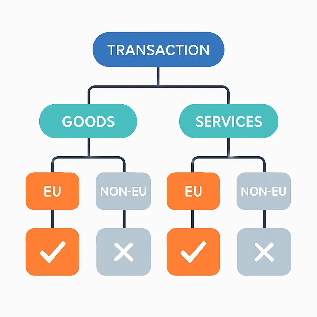 Stroomdiagram van BTW-regels voor EU- en niet-EU-transacties