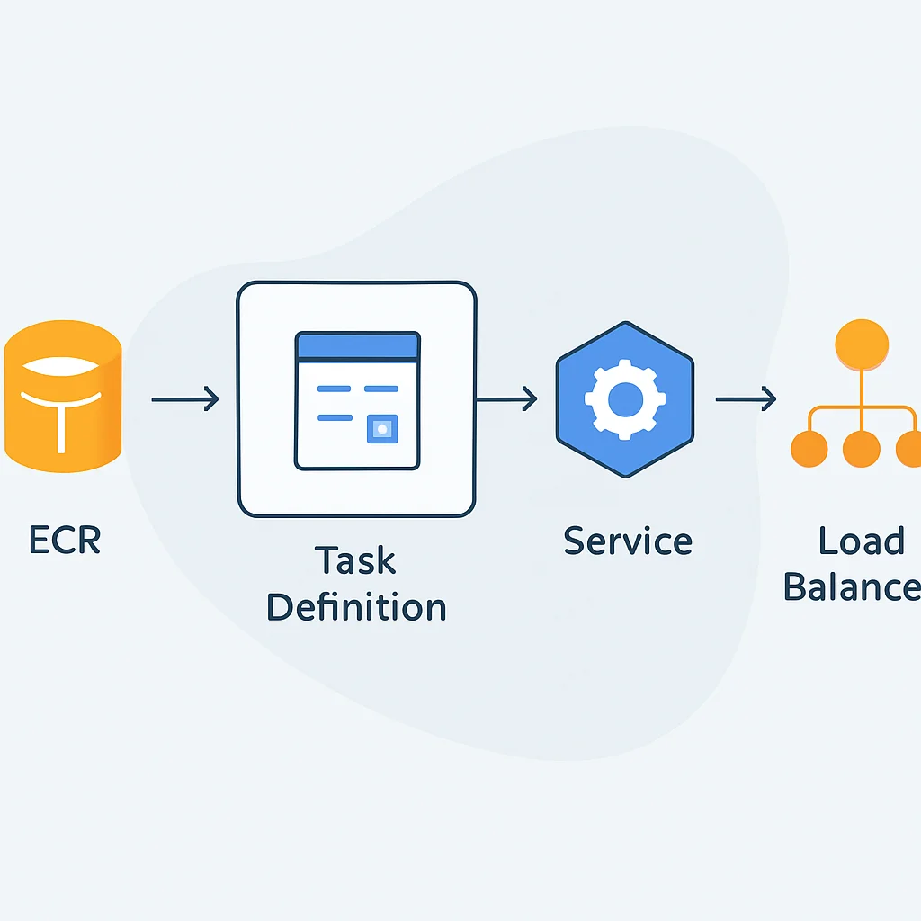 AWS ECS deployment workflow diagram