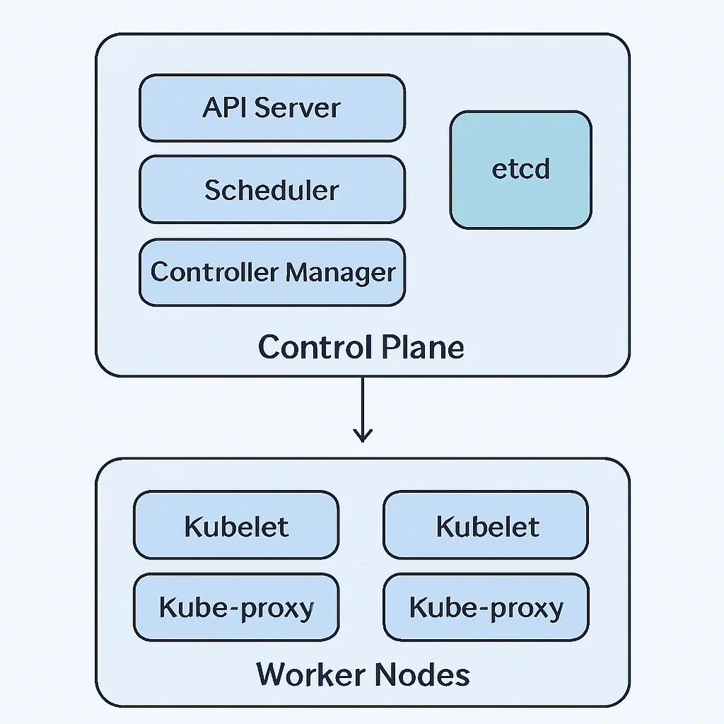 Kubernetes architectuurdiagram met control plane en worker nodes